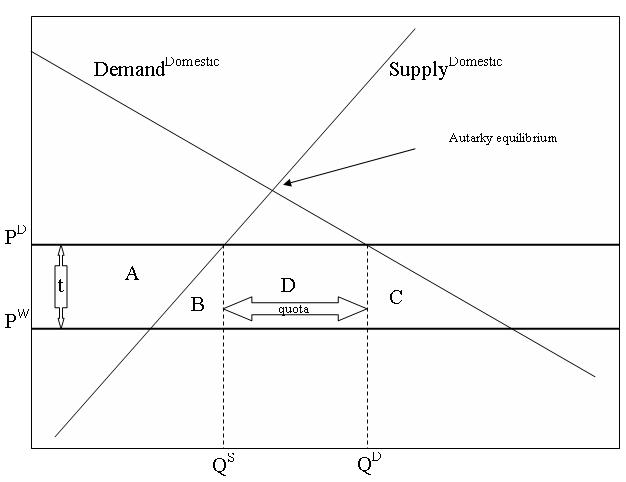 The graph above illustrates the impact of a quota. A quota limits the amount 